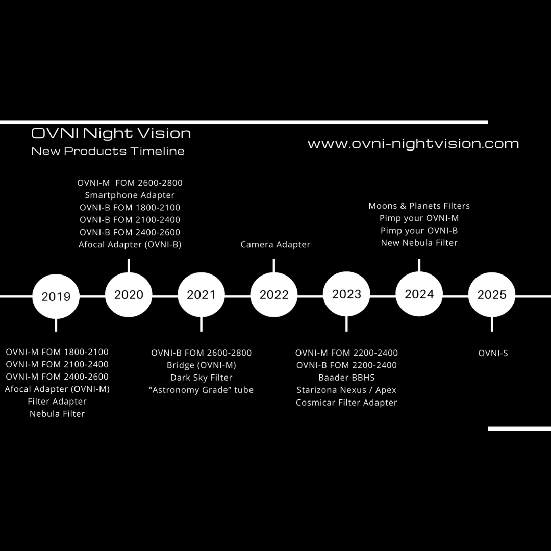 Chronologie des produits